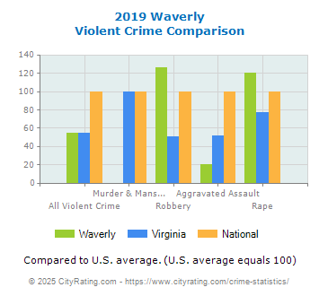 Waverly Violent Crime vs. State and National Comparison