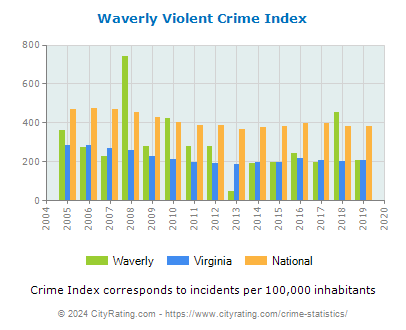 Waverly Violent Crime vs. State and National Per Capita