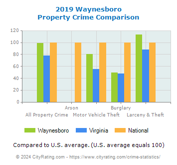 Waynesboro Property Crime vs. State and National Comparison