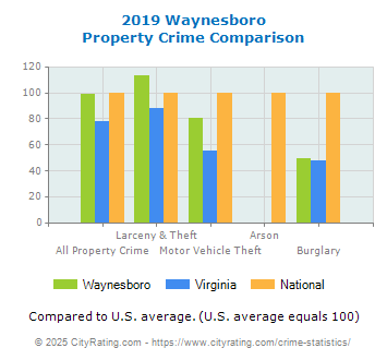 Waynesboro Property Crime vs. State and National Comparison