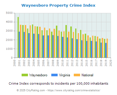 Waynesboro Property Crime vs. State and National Per Capita