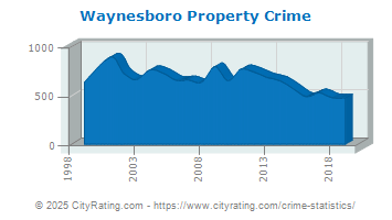 Waynesboro Property Crime