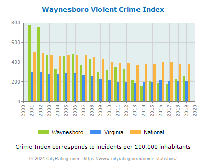 Waynesboro Violent Crime vs. State and National Per Capita