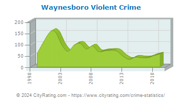 Waynesboro Violent Crime