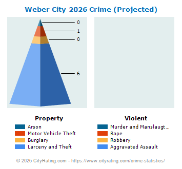 Weber City Crime 2026