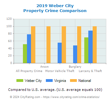 Weber City Property Crime vs. State and National Comparison