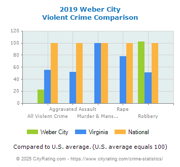 Weber City Violent Crime vs. State and National Comparison