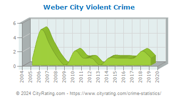 Weber City Violent Crime