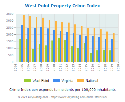 West Point Property Crime vs. State and National Per Capita