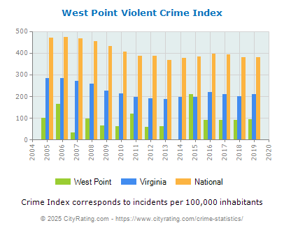 West Point Violent Crime vs. State and National Per Capita