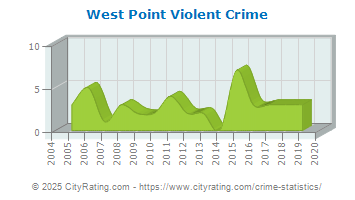 West Point Violent Crime