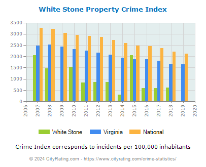 White Stone Property Crime vs. State and National Per Capita