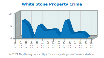 White Stone Property Crime