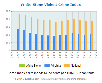 White Stone Violent Crime vs. State and National Per Capita