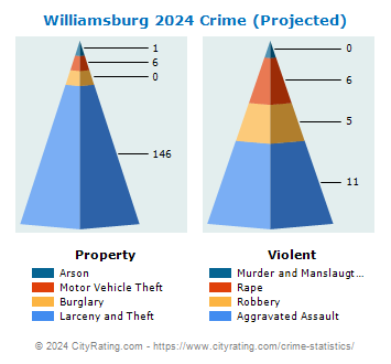 Williamsburg Crime 2024