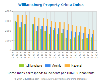 Williamsburg Property Crime vs. State and National Per Capita