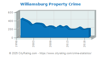 Williamsburg Property Crime