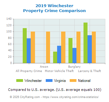 Winchester Property Crime vs. State and National Comparison