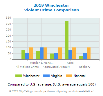 Winchester Violent Crime vs. State and National Comparison