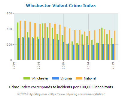 Winchester Violent Crime vs. State and National Per Capita