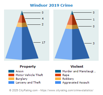 Windsor Crime 2019