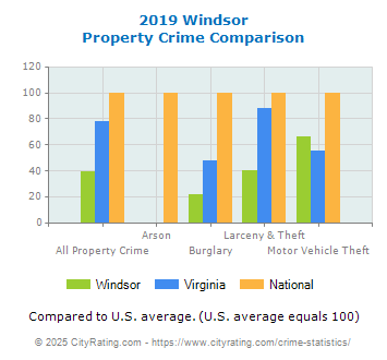 Windsor Property Crime vs. State and National Comparison