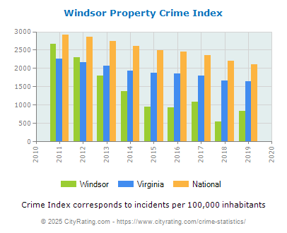 Windsor Property Crime vs. State and National Per Capita