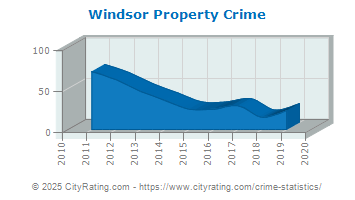 Windsor Property Crime