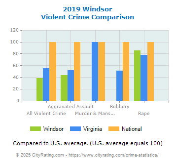 Windsor Violent Crime vs. State and National Comparison