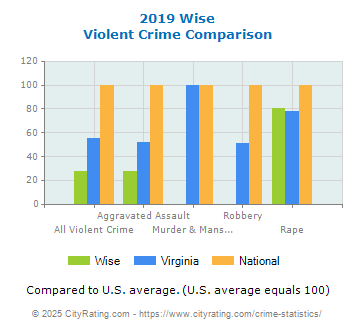 Wise Violent Crime vs. State and National Comparison