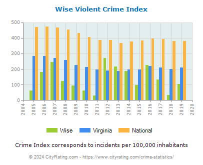 Wise Violent Crime vs. State and National Per Capita
