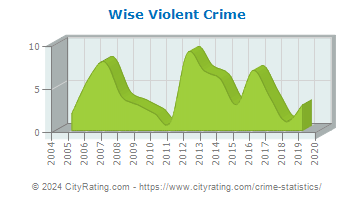 Wise Violent Crime