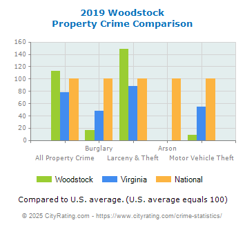 Woodstock Property Crime vs. State and National Comparison