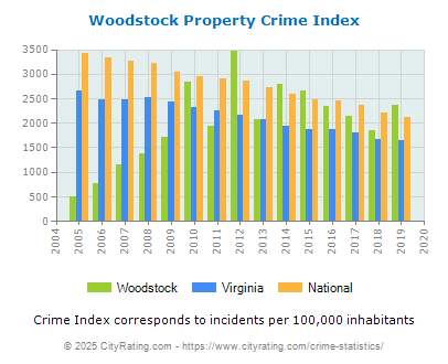 Woodstock Property Crime vs. State and National Per Capita