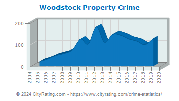 Woodstock Property Crime