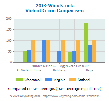 Woodstock Violent Crime vs. State and National Comparison