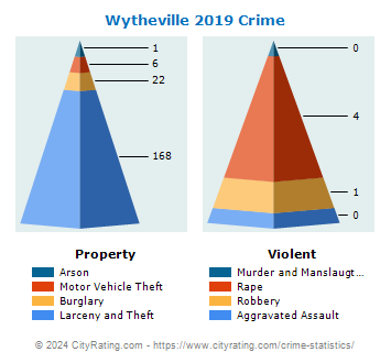 Wytheville Crime 2019