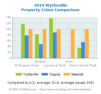 Wytheville Property Crime vs. State and National Comparison