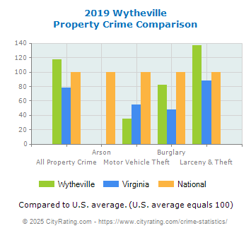 Wytheville Property Crime vs. State and National Comparison