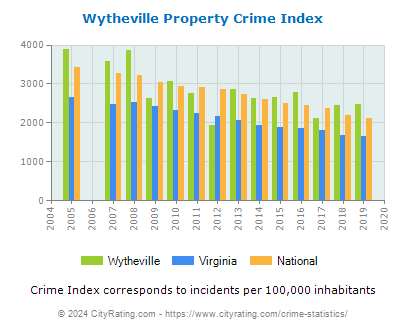 Wytheville Property Crime vs. State and National Per Capita