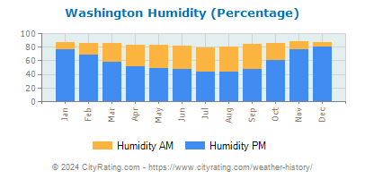Washington Relative Humidity