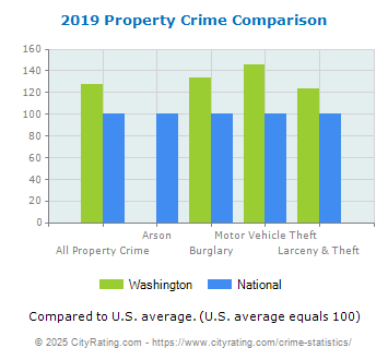 Washington Property Crime vs. National Comparison