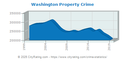 Washington Property Crime