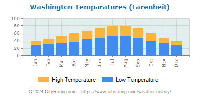 Washington Average Temperatures