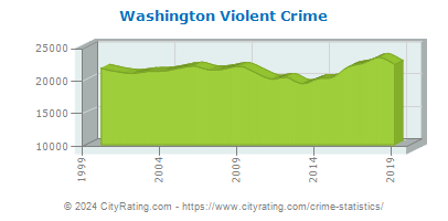 Washington Violent Crime