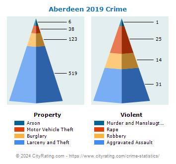 Aberdeen Crime 2019