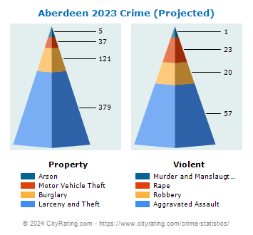 Aberdeen Crime 2023