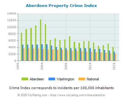 Aberdeen Property Crime vs. State and National Per Capita