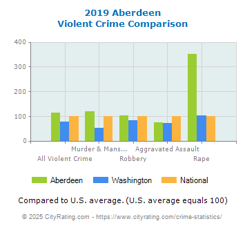 Aberdeen Violent Crime vs. State and National Comparison