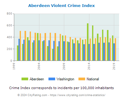 Aberdeen Violent Crime vs. State and National Per Capita